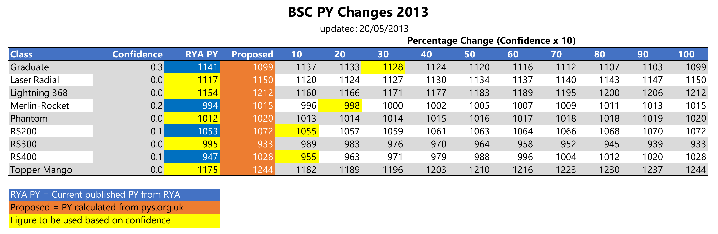 New PY List
